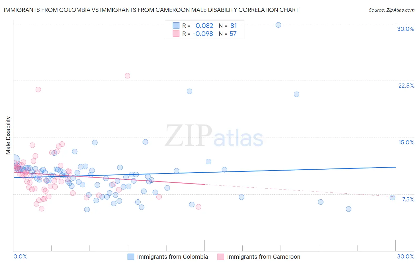 Immigrants from Colombia vs Immigrants from Cameroon Male Disability