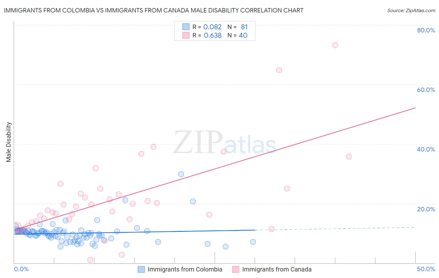 Immigrants from Colombia vs Immigrants from Canada Male Disability