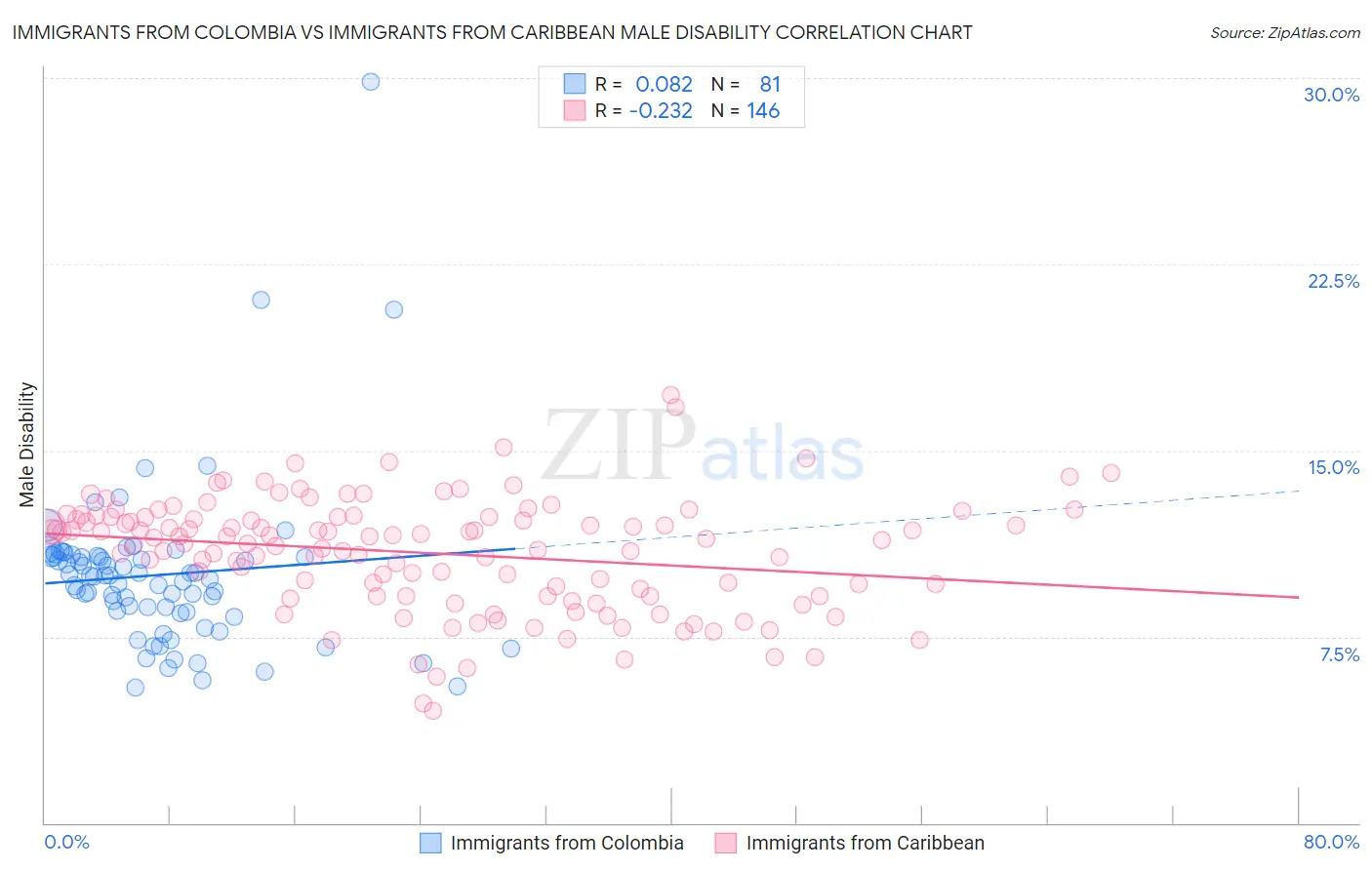 Immigrants from Colombia vs Immigrants from Caribbean Male Disability