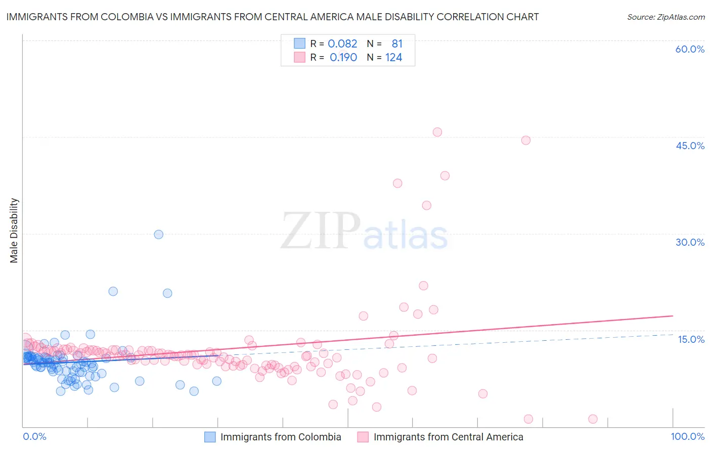 Immigrants from Colombia vs Immigrants from Central America Male Disability