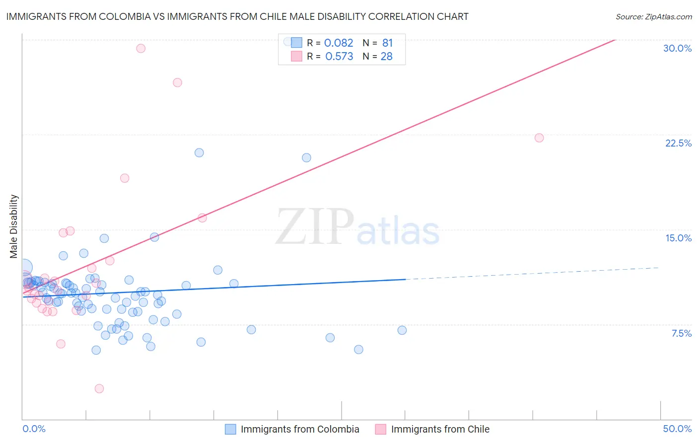 Immigrants from Colombia vs Immigrants from Chile Male Disability
