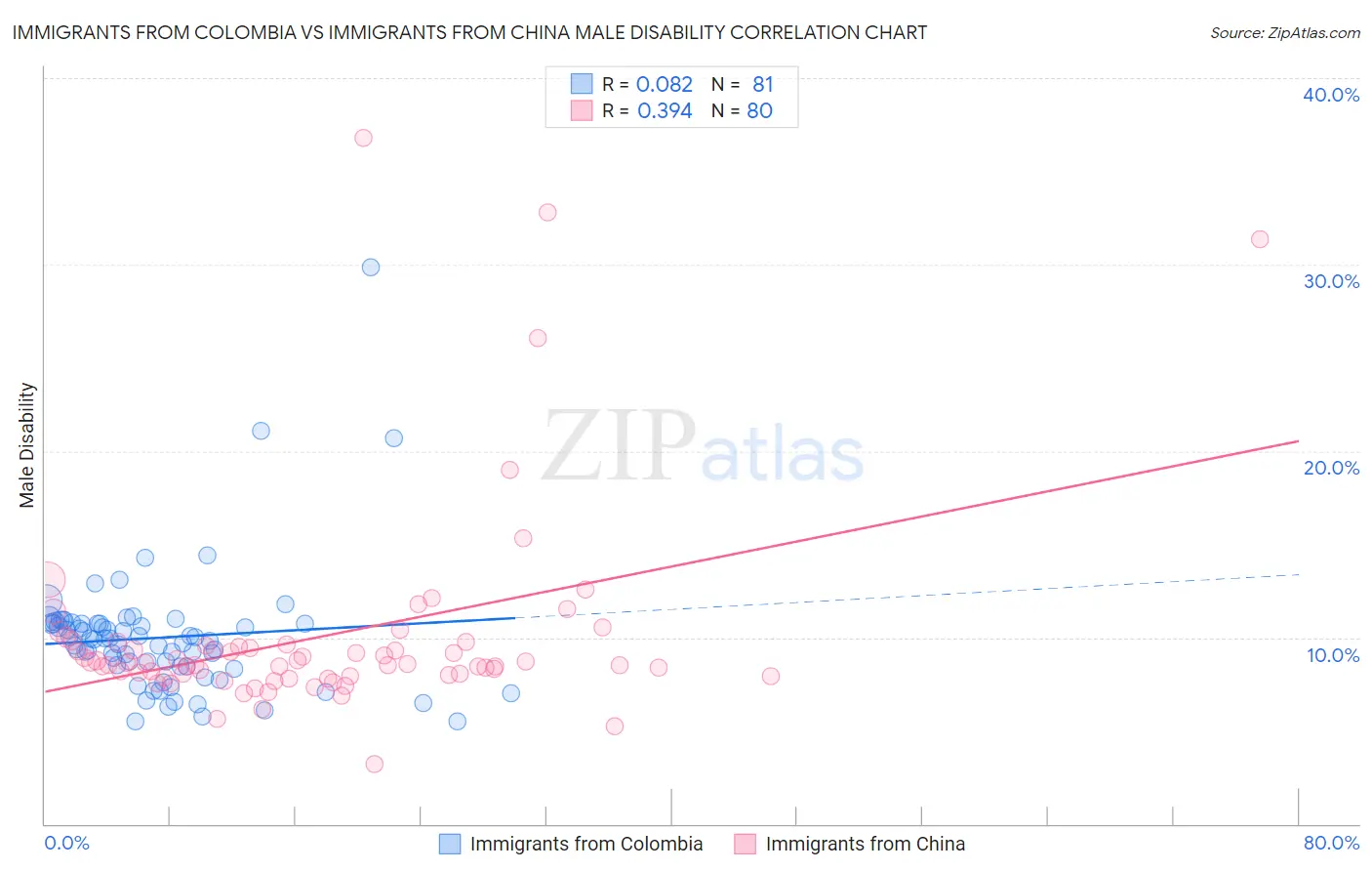 Immigrants from Colombia vs Immigrants from China Male Disability
