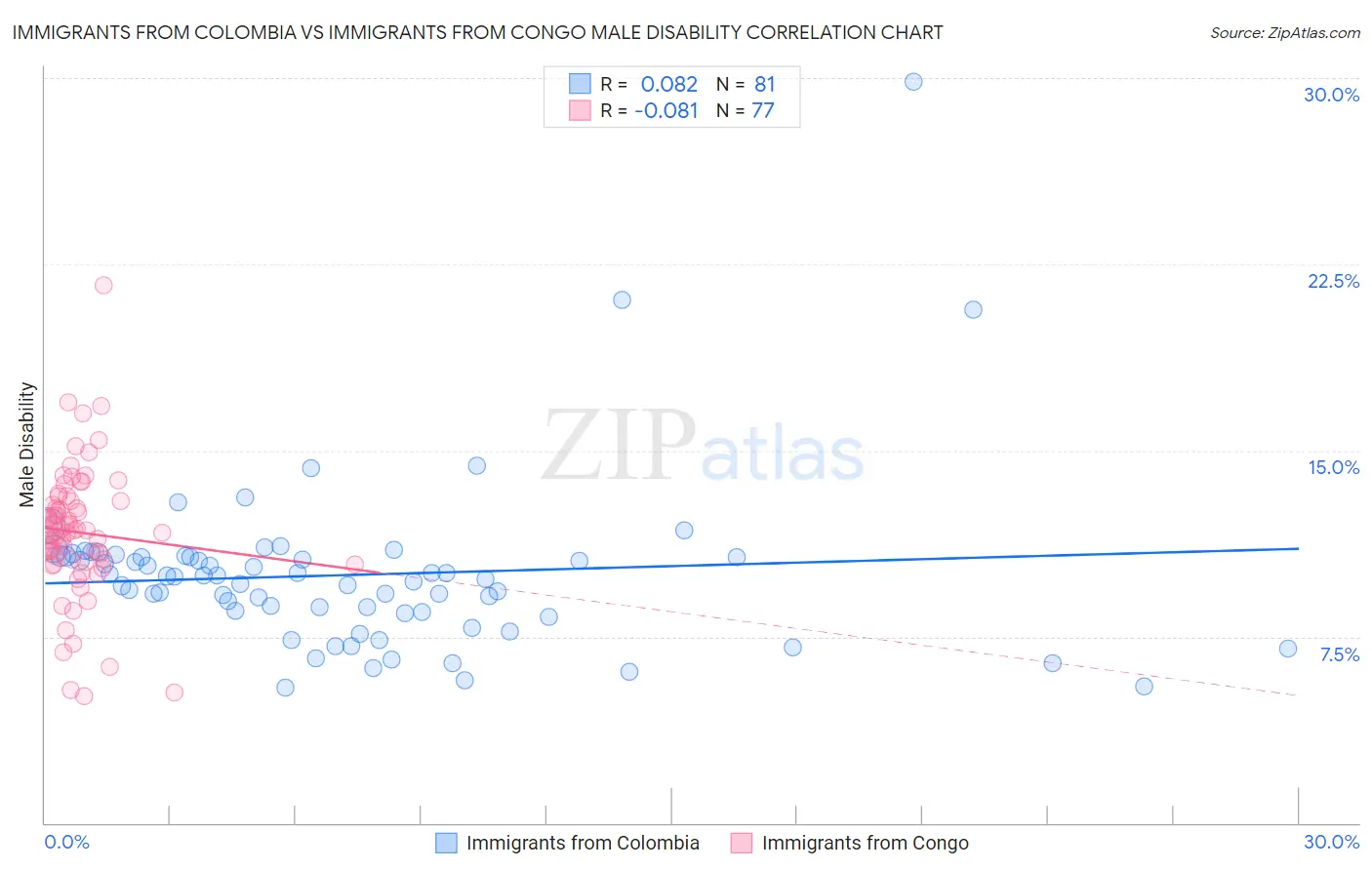 Immigrants from Colombia vs Immigrants from Congo Male Disability