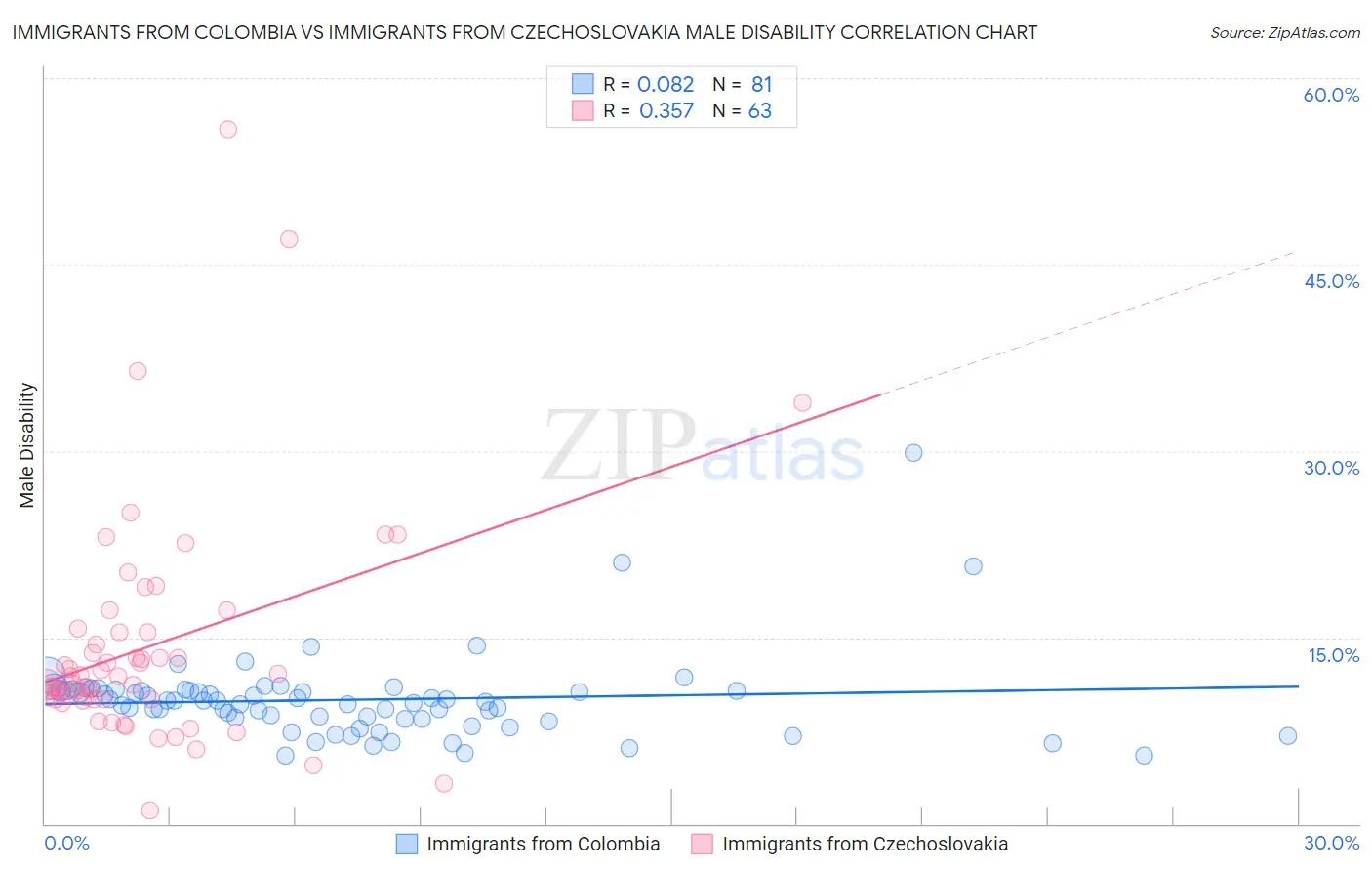Immigrants from Colombia vs Immigrants from Czechoslovakia Male Disability