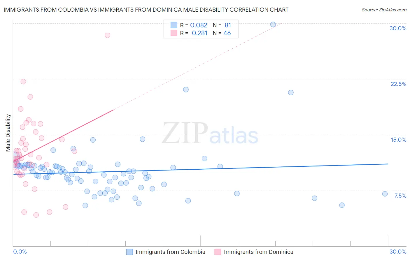 Immigrants from Colombia vs Immigrants from Dominica Male Disability