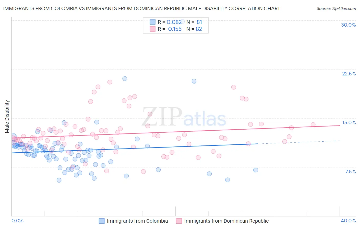 Immigrants from Colombia vs Immigrants from Dominican Republic Male Disability