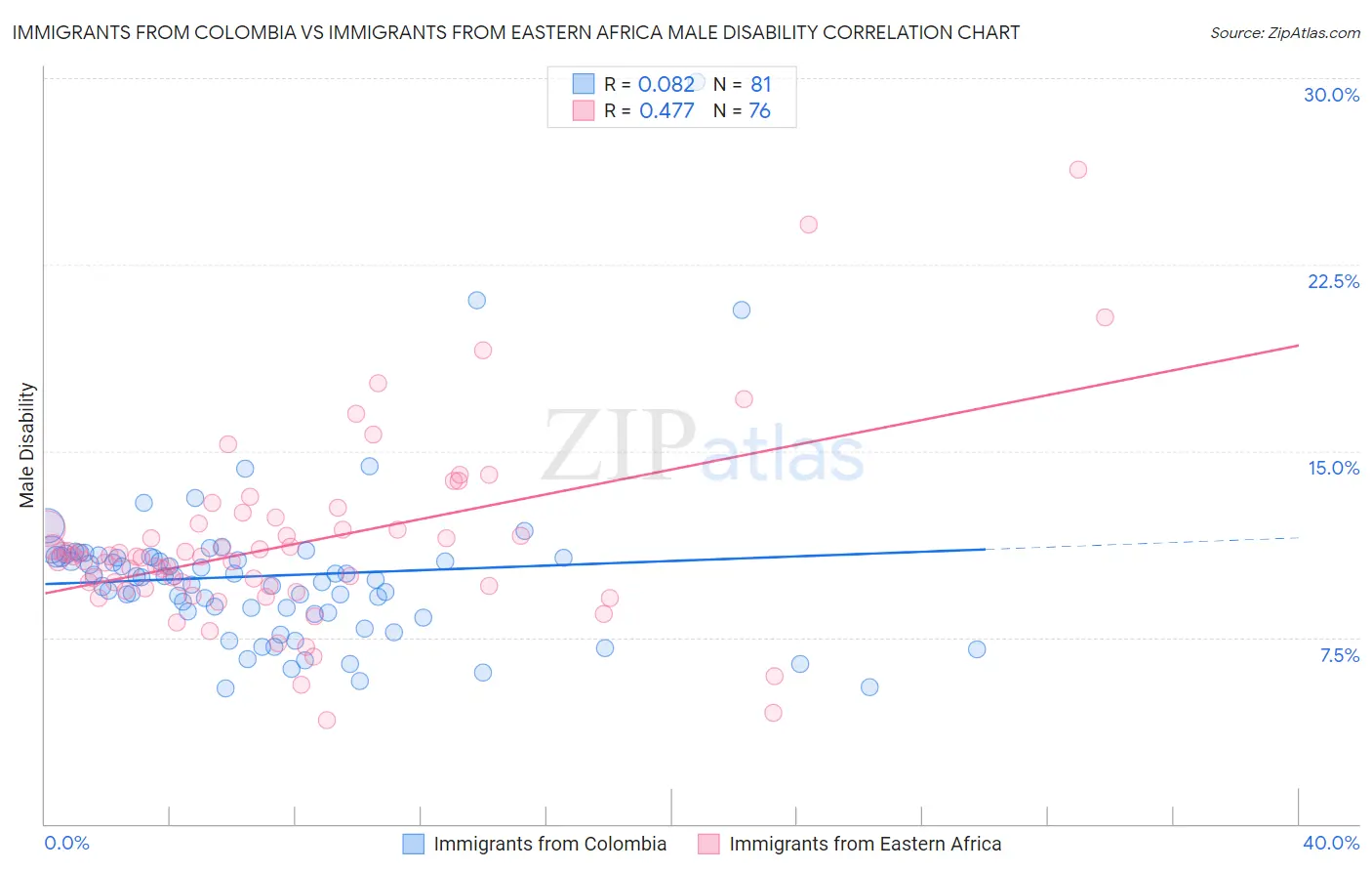 Immigrants from Colombia vs Immigrants from Eastern Africa Male Disability