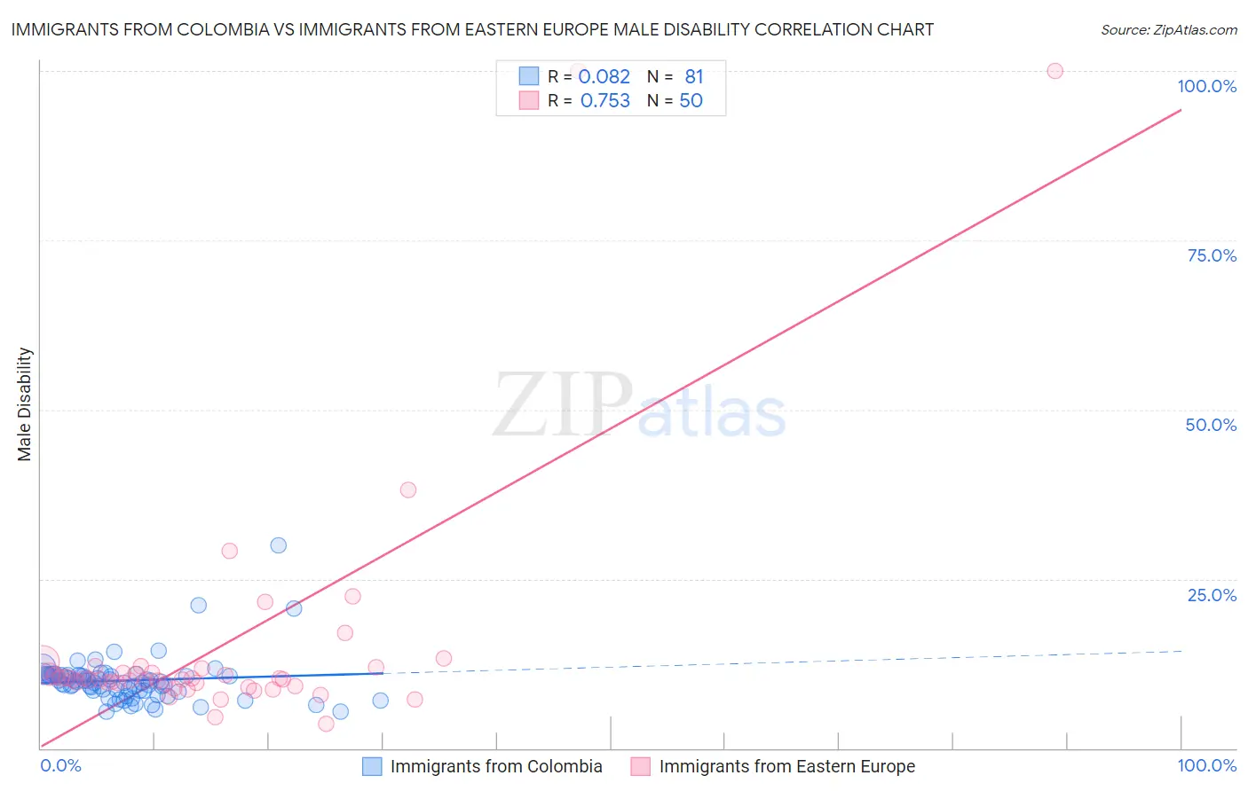 Immigrants from Colombia vs Immigrants from Eastern Europe Male Disability