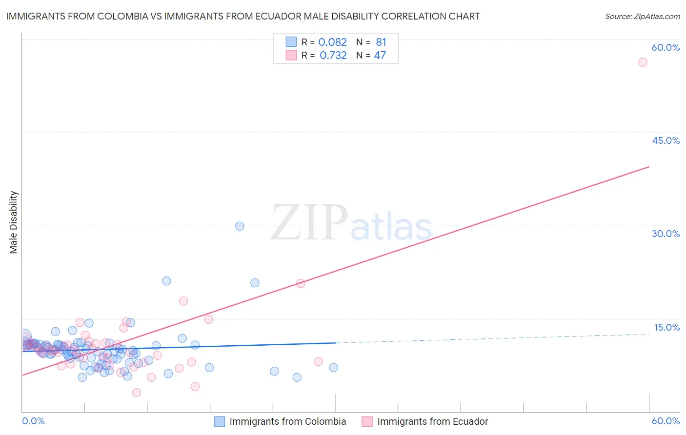 Immigrants from Colombia vs Immigrants from Ecuador Male Disability