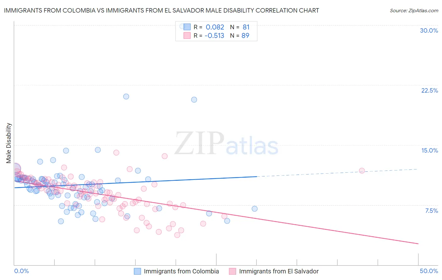 Immigrants from Colombia vs Immigrants from El Salvador Male Disability