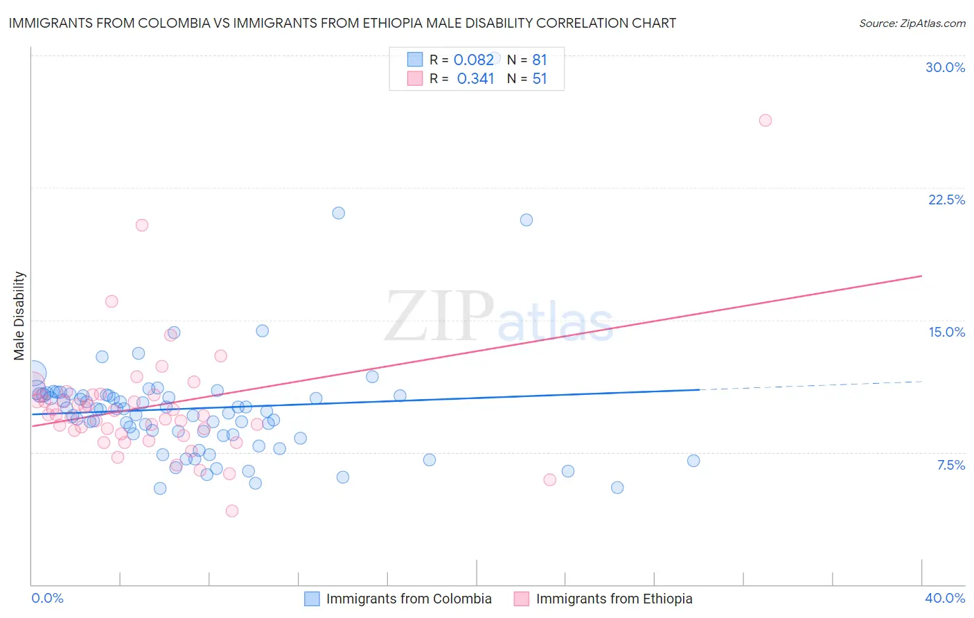 Immigrants from Colombia vs Immigrants from Ethiopia Male Disability