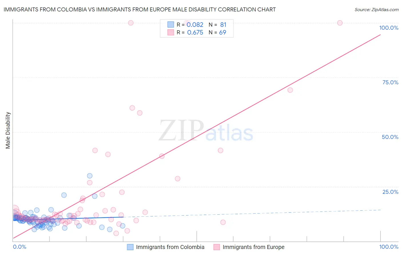 Immigrants from Colombia vs Immigrants from Europe Male Disability
