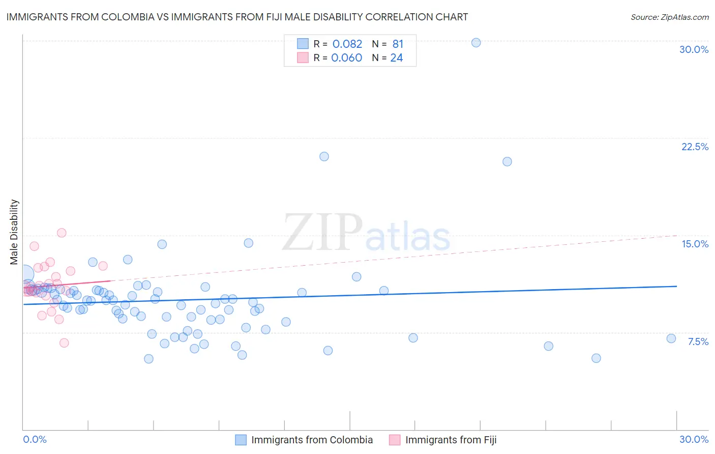 Immigrants from Colombia vs Immigrants from Fiji Male Disability