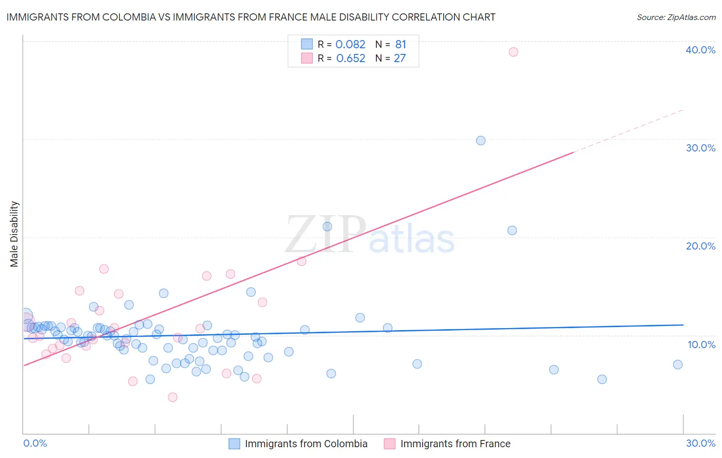 Immigrants from Colombia vs Immigrants from France Male Disability