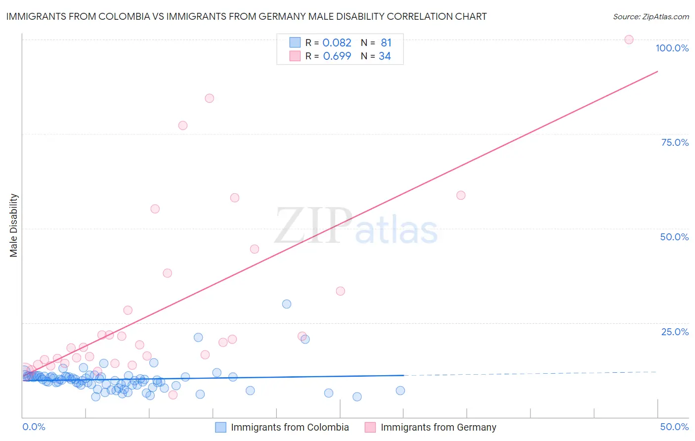 Immigrants from Colombia vs Immigrants from Germany Male Disability