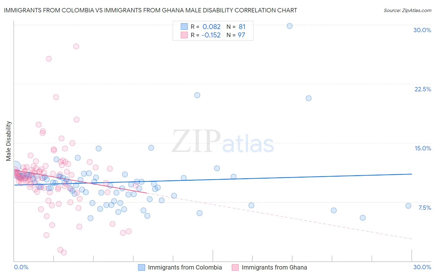 Immigrants from Colombia vs Immigrants from Ghana Male Disability