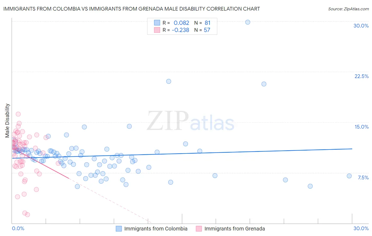 Immigrants from Colombia vs Immigrants from Grenada Male Disability