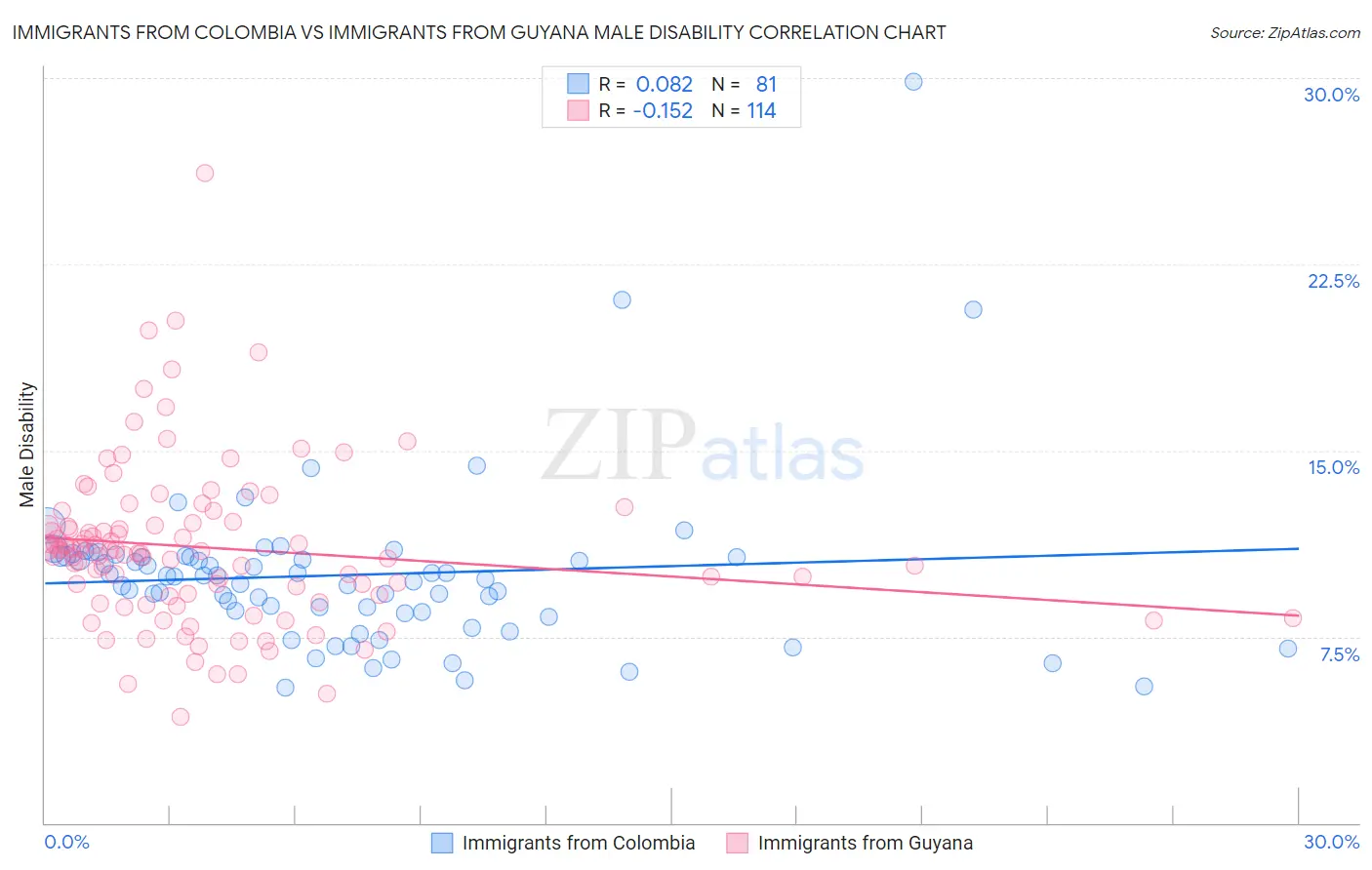 Immigrants from Colombia vs Immigrants from Guyana Male Disability