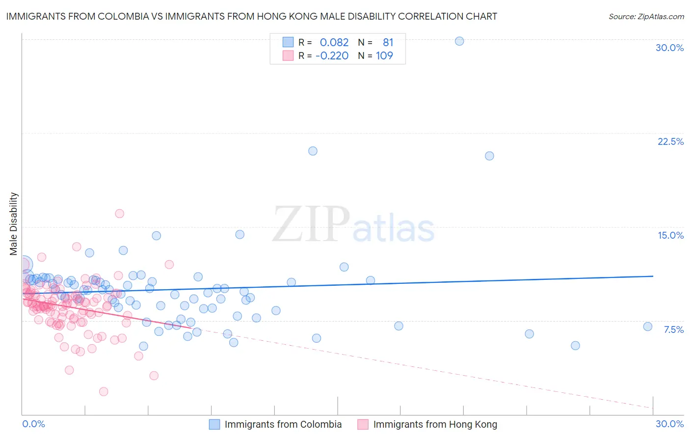 Immigrants from Colombia vs Immigrants from Hong Kong Male Disability