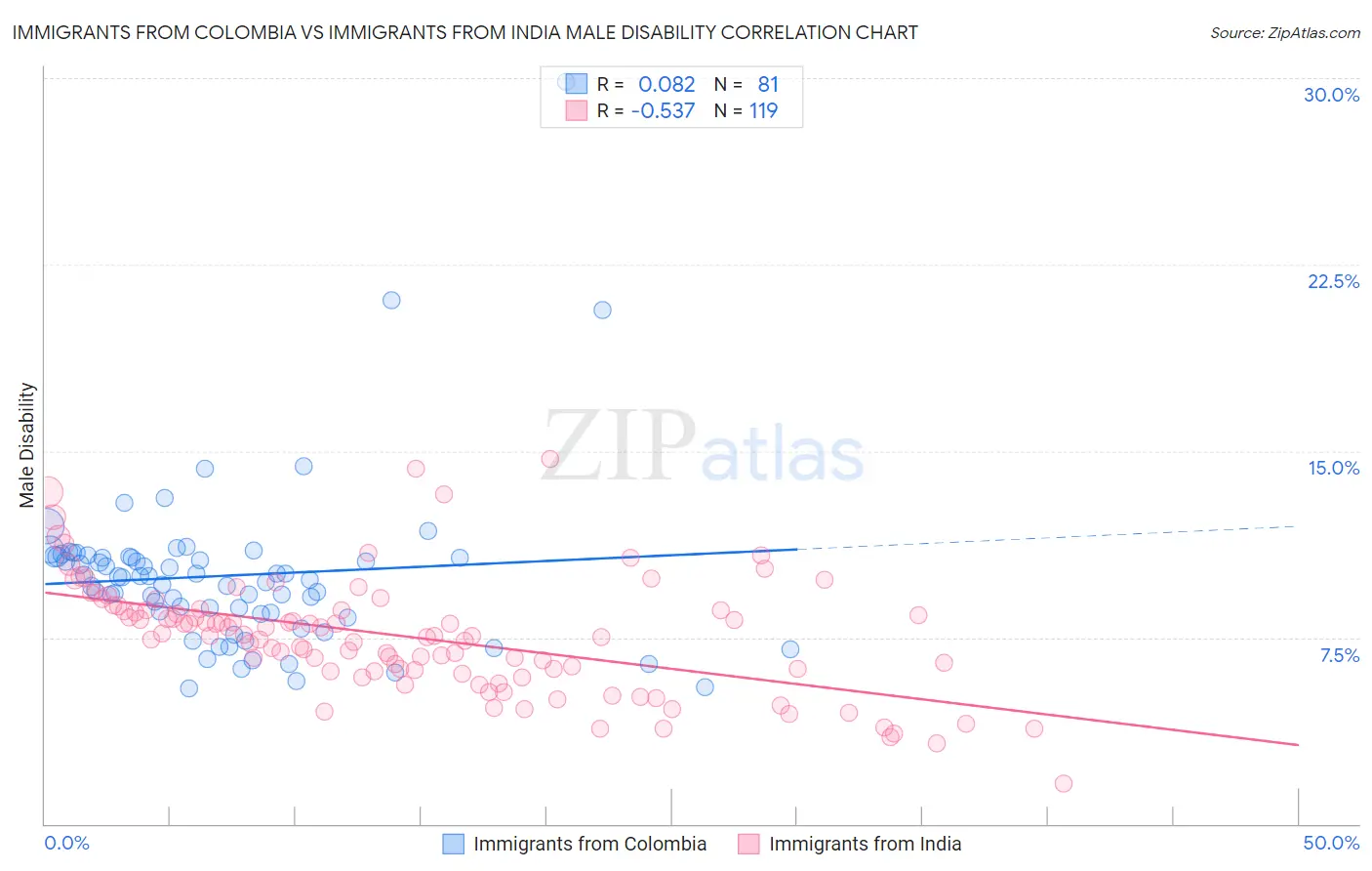 Immigrants from Colombia vs Immigrants from India Male Disability