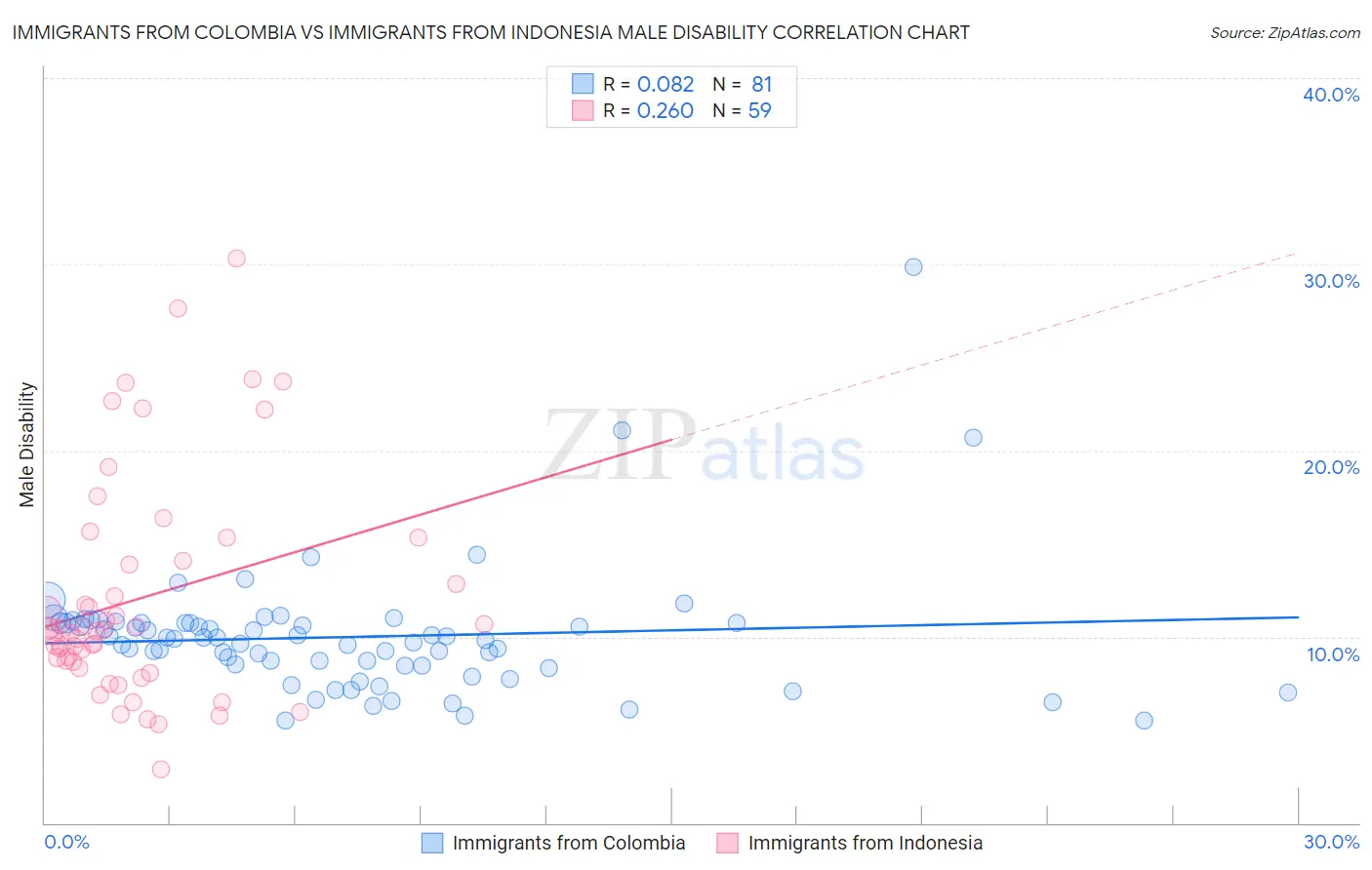 Immigrants from Colombia vs Immigrants from Indonesia Male Disability
