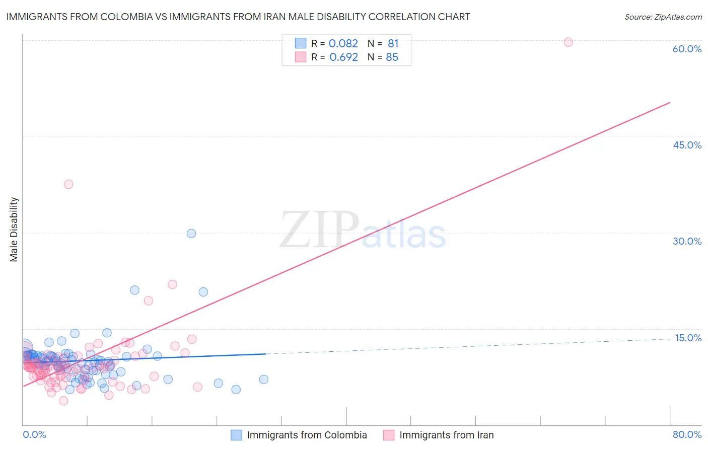 Immigrants from Colombia vs Immigrants from Iran Male Disability