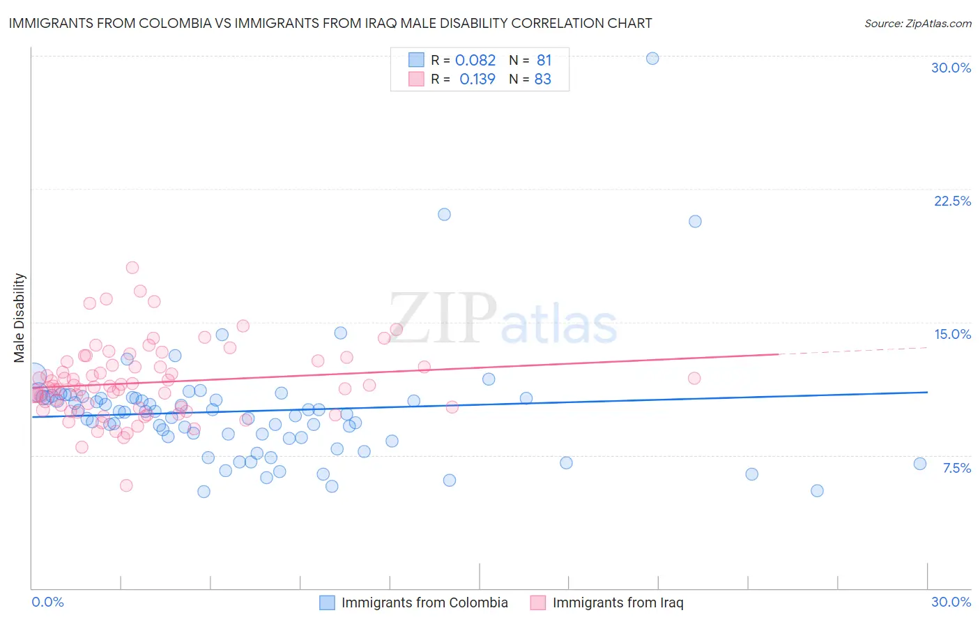 Immigrants from Colombia vs Immigrants from Iraq Male Disability