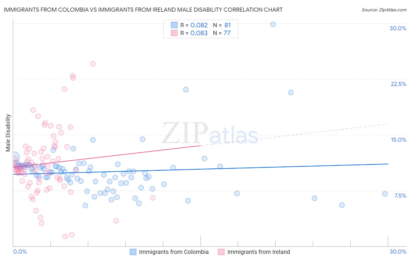 Immigrants from Colombia vs Immigrants from Ireland Male Disability