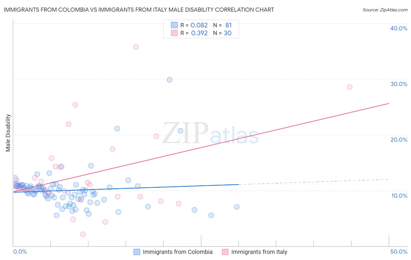 Immigrants from Colombia vs Immigrants from Italy Male Disability