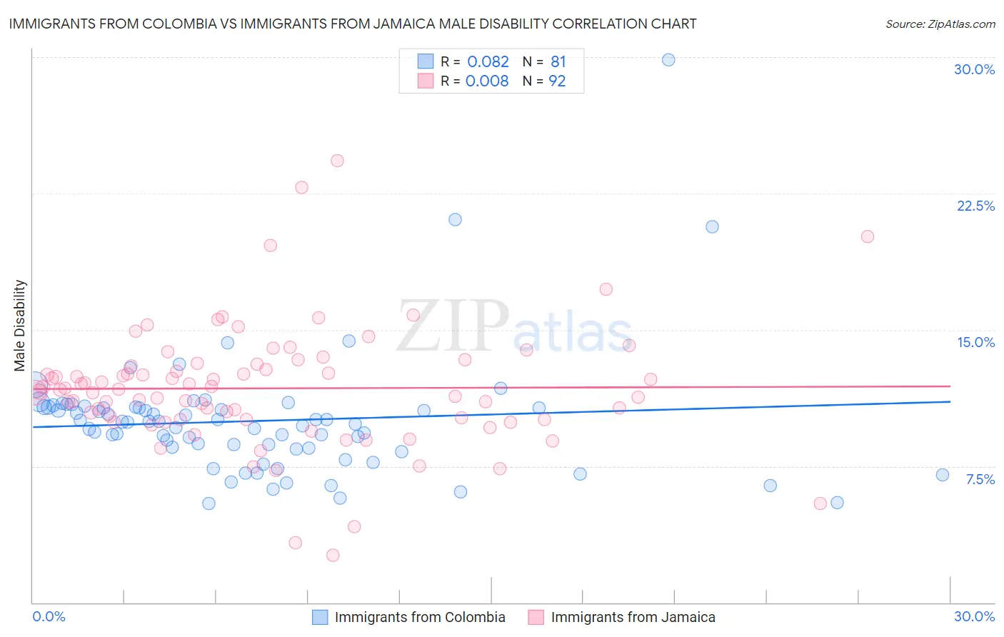 Immigrants from Colombia vs Immigrants from Jamaica Male Disability