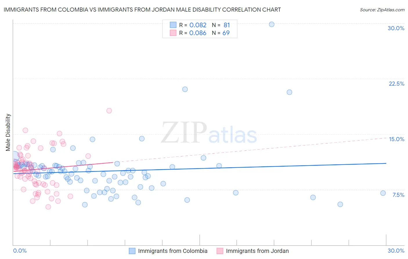 Immigrants from Colombia vs Immigrants from Jordan Male Disability
