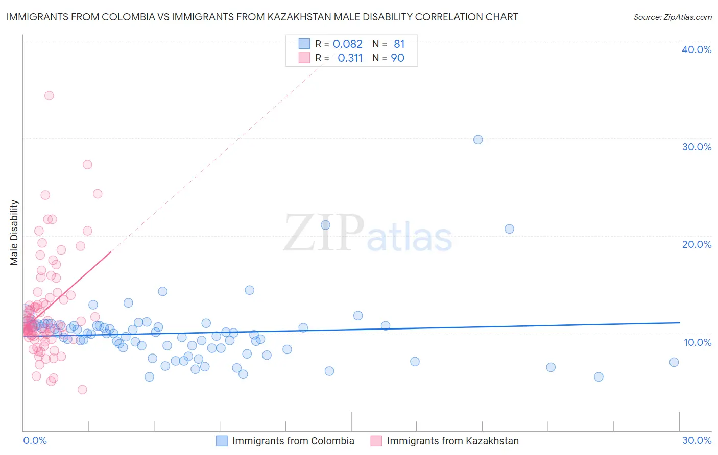 Immigrants from Colombia vs Immigrants from Kazakhstan Male Disability