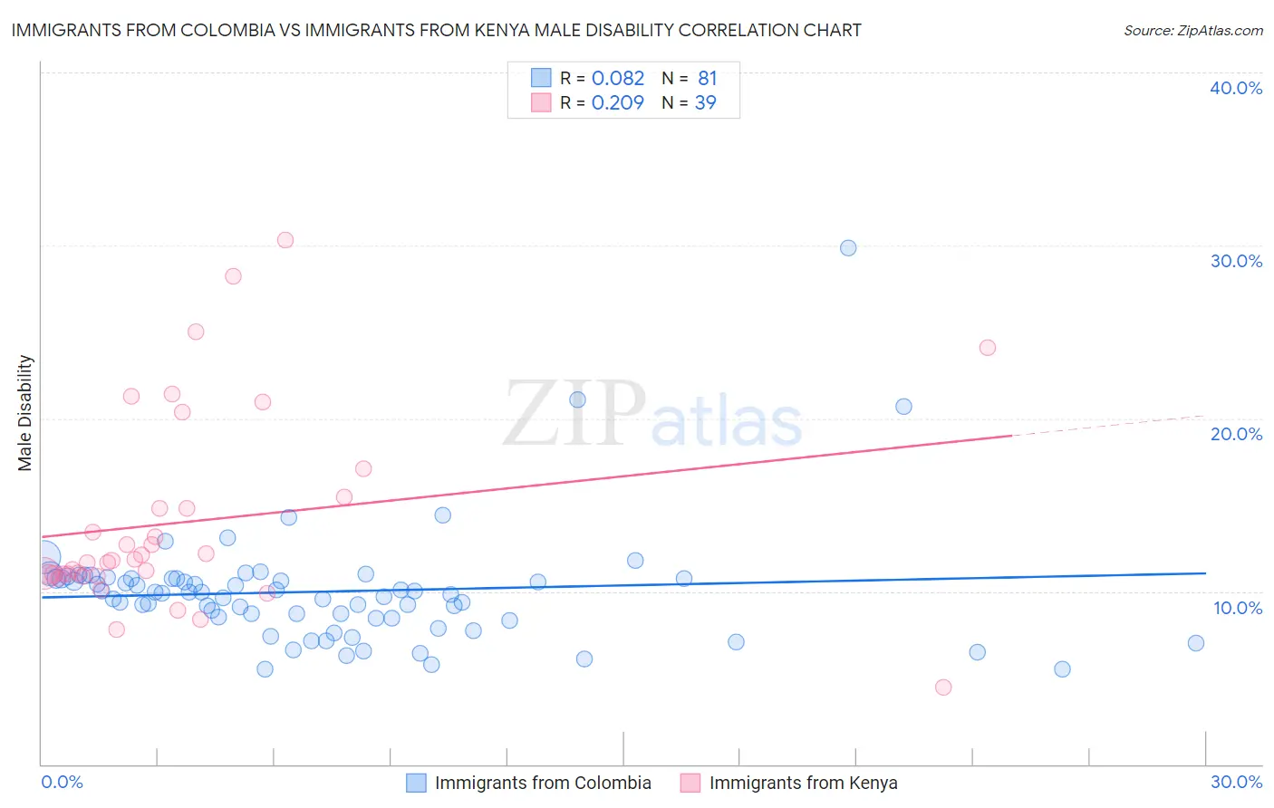 Immigrants from Colombia vs Immigrants from Kenya Male Disability