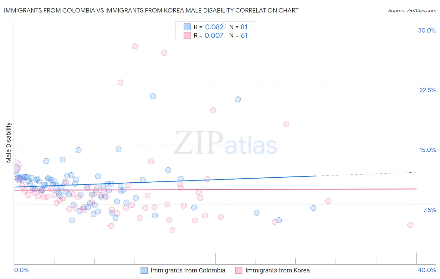 Immigrants from Colombia vs Immigrants from Korea Male Disability