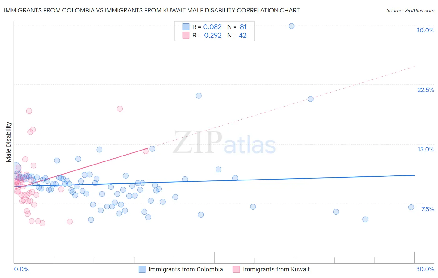 Immigrants from Colombia vs Immigrants from Kuwait Male Disability