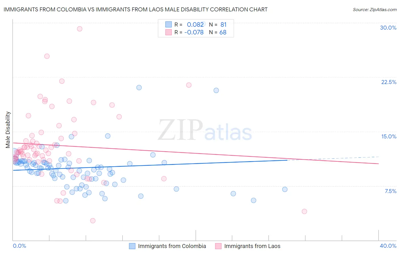 Immigrants from Colombia vs Immigrants from Laos Male Disability