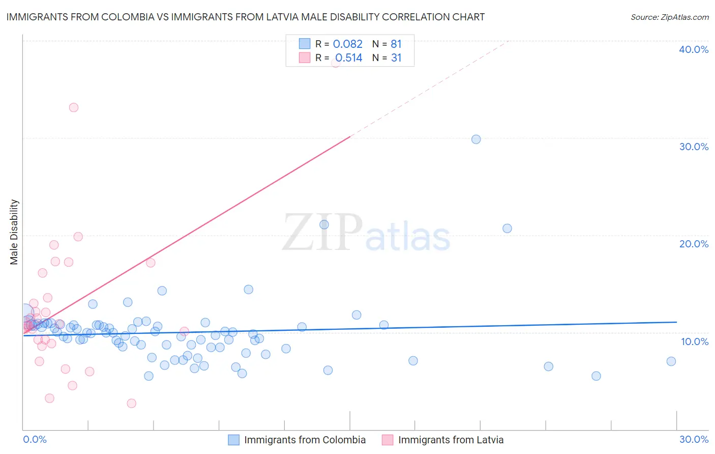 Immigrants from Colombia vs Immigrants from Latvia Male Disability