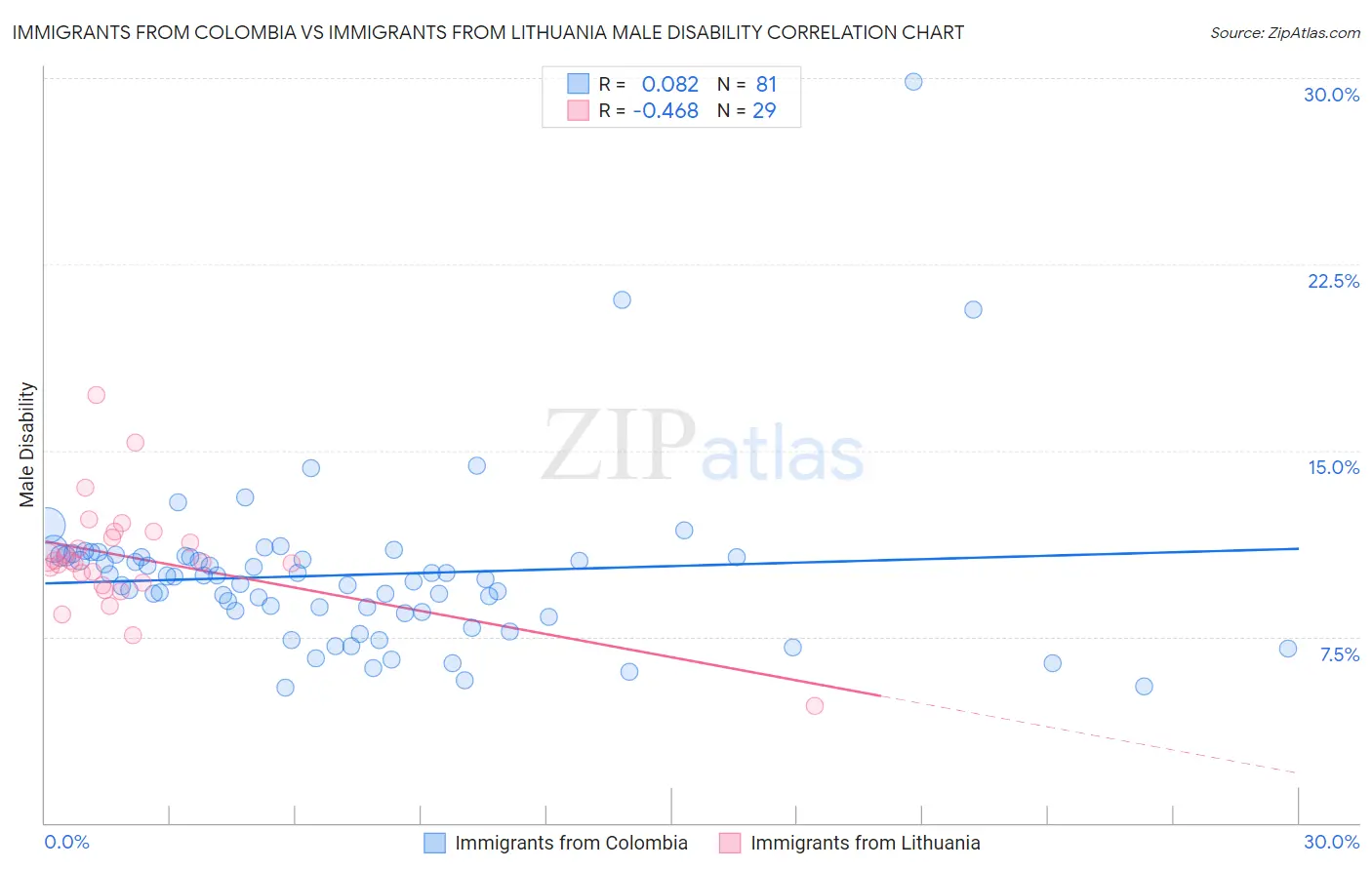 Immigrants from Colombia vs Immigrants from Lithuania Male Disability
