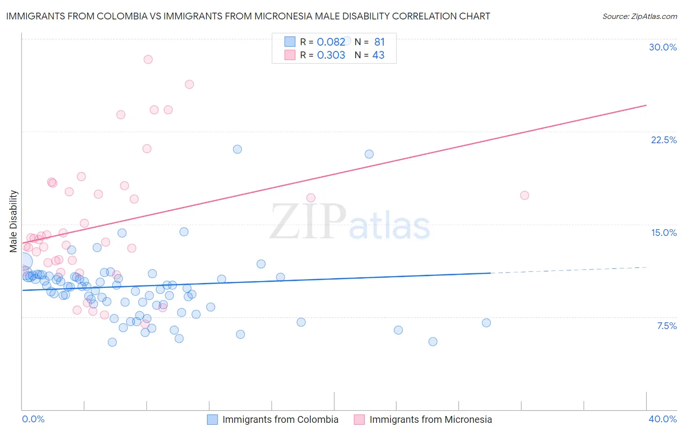 Immigrants from Colombia vs Immigrants from Micronesia Male Disability