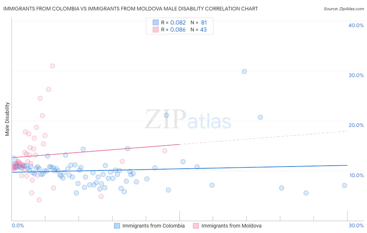 Immigrants from Colombia vs Immigrants from Moldova Male Disability