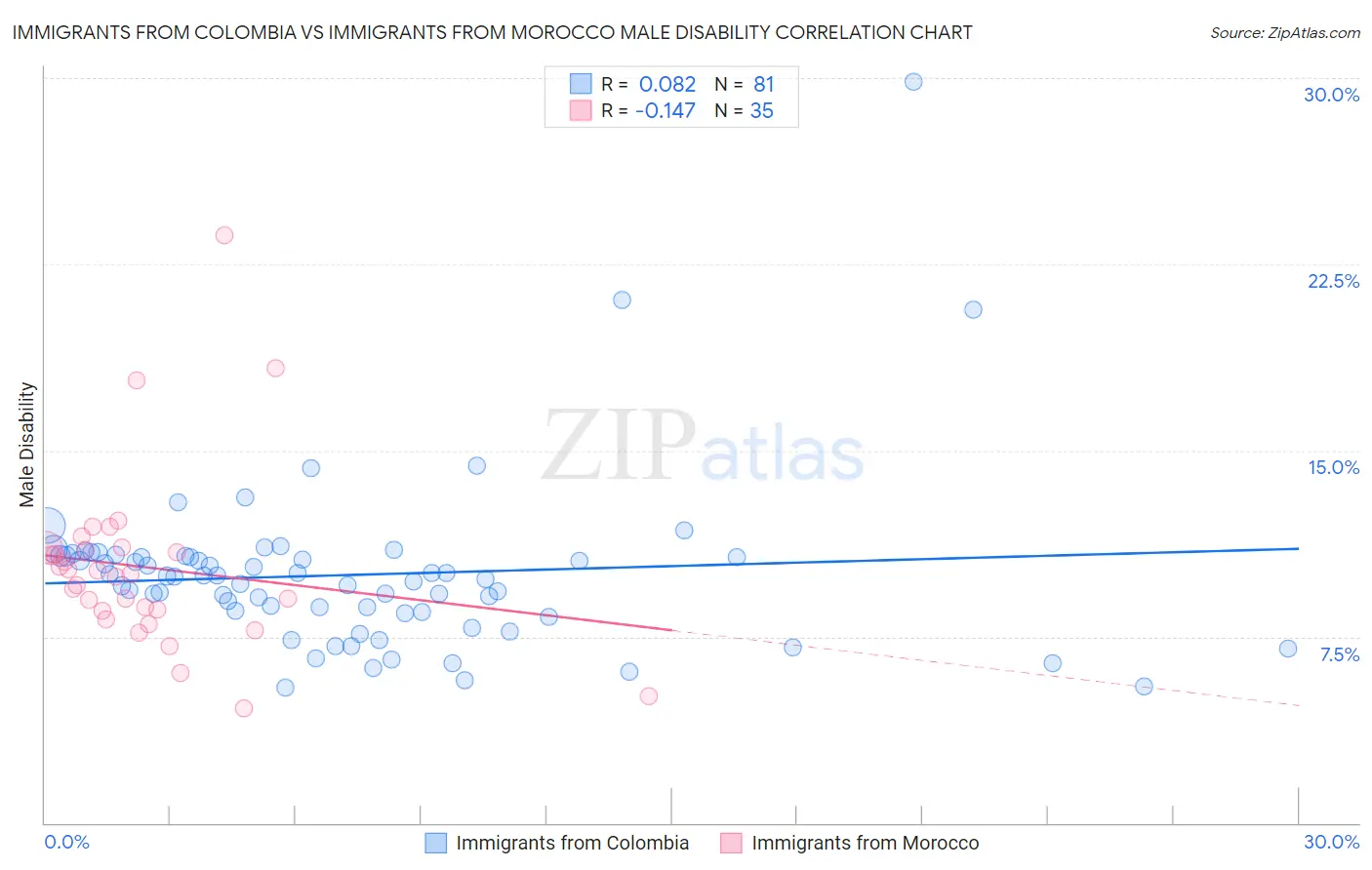 Immigrants from Colombia vs Immigrants from Morocco Male Disability
