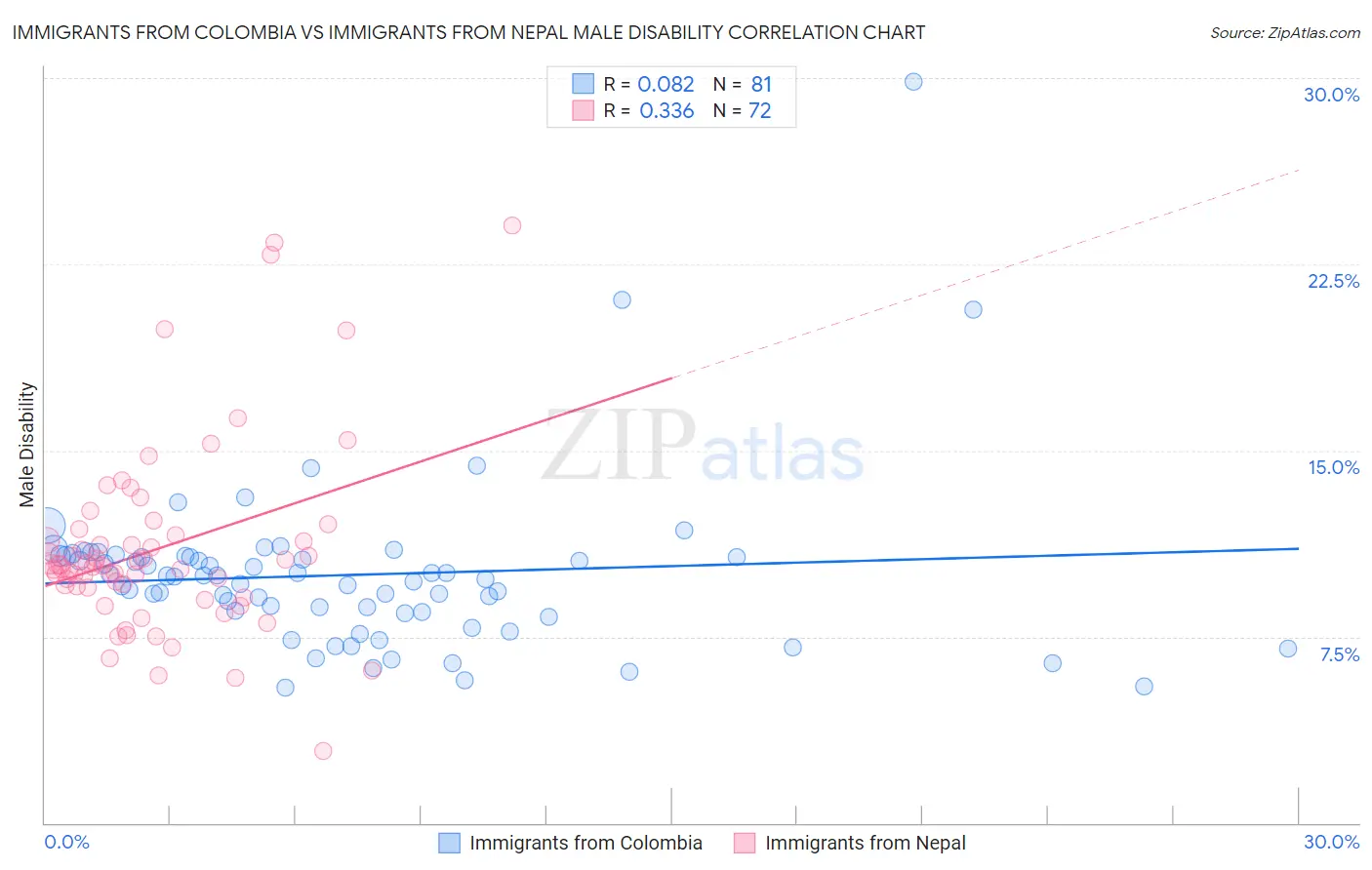 Immigrants from Colombia vs Immigrants from Nepal Male Disability