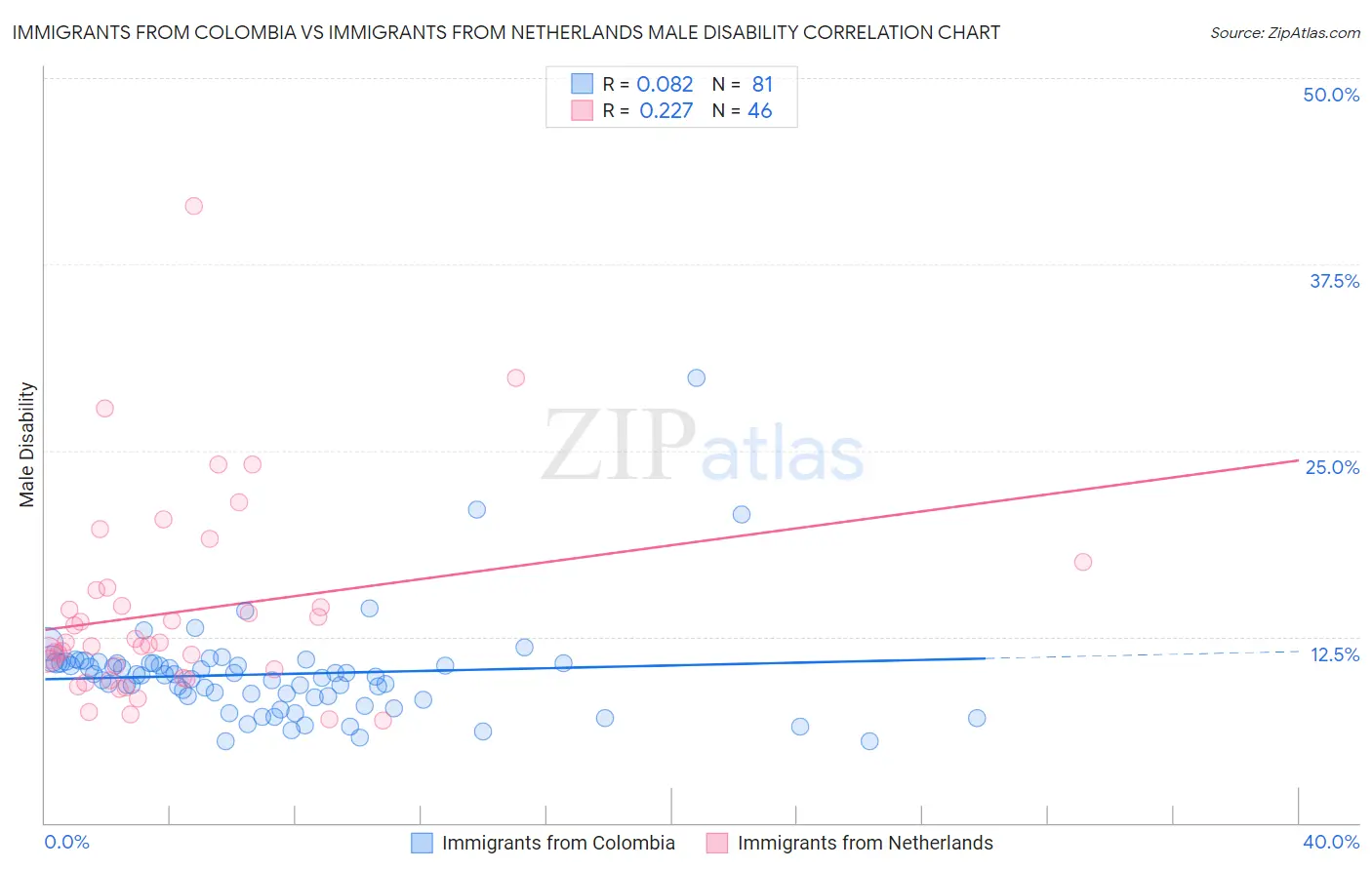 Immigrants from Colombia vs Immigrants from Netherlands Male Disability