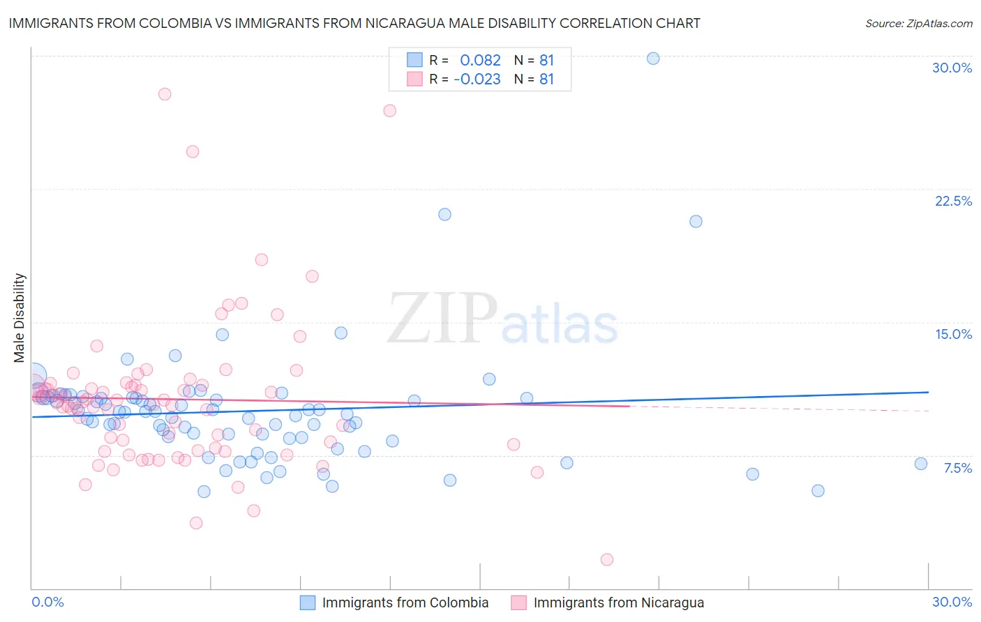Immigrants from Colombia vs Immigrants from Nicaragua Male Disability