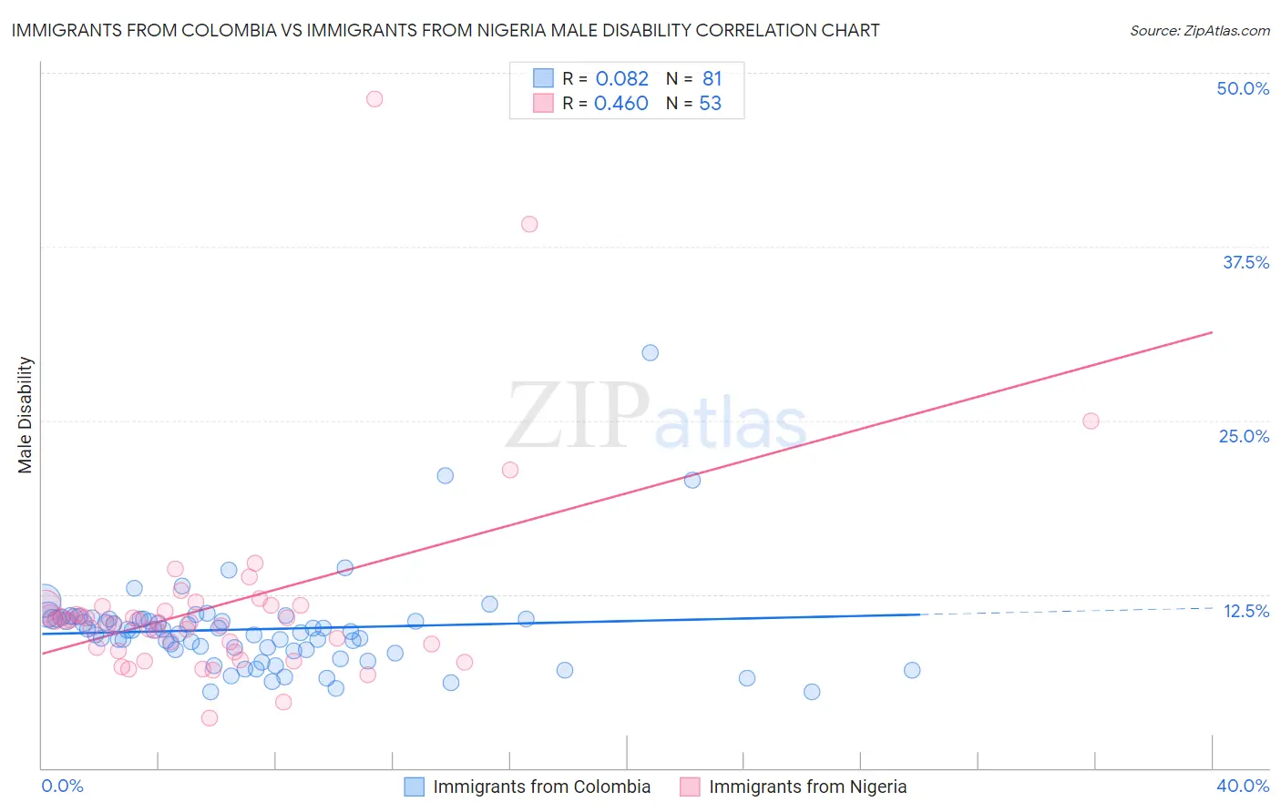 Immigrants from Colombia vs Immigrants from Nigeria Male Disability
