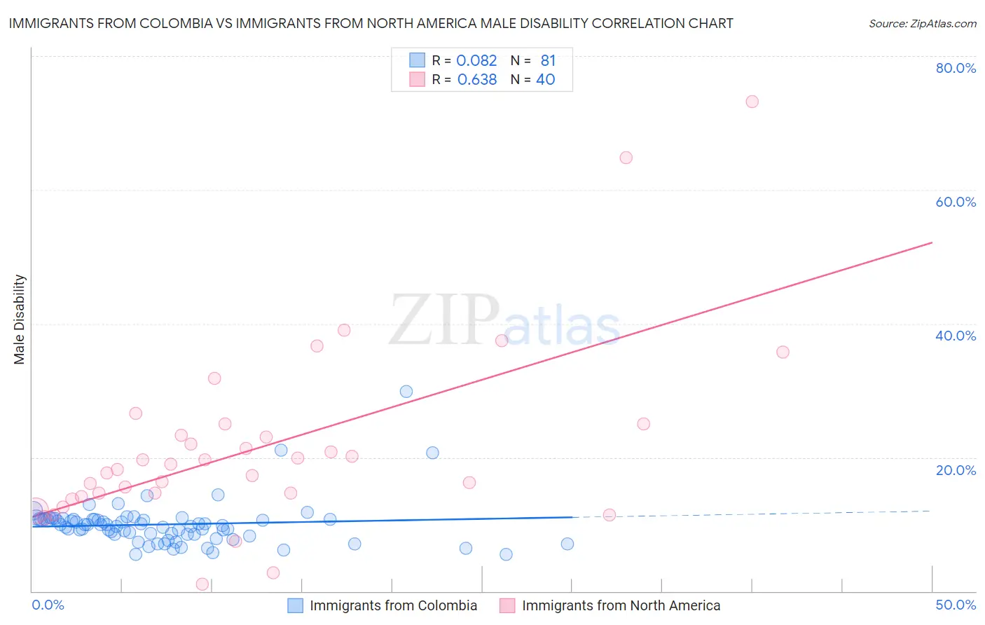 Immigrants from Colombia vs Immigrants from North America Male Disability