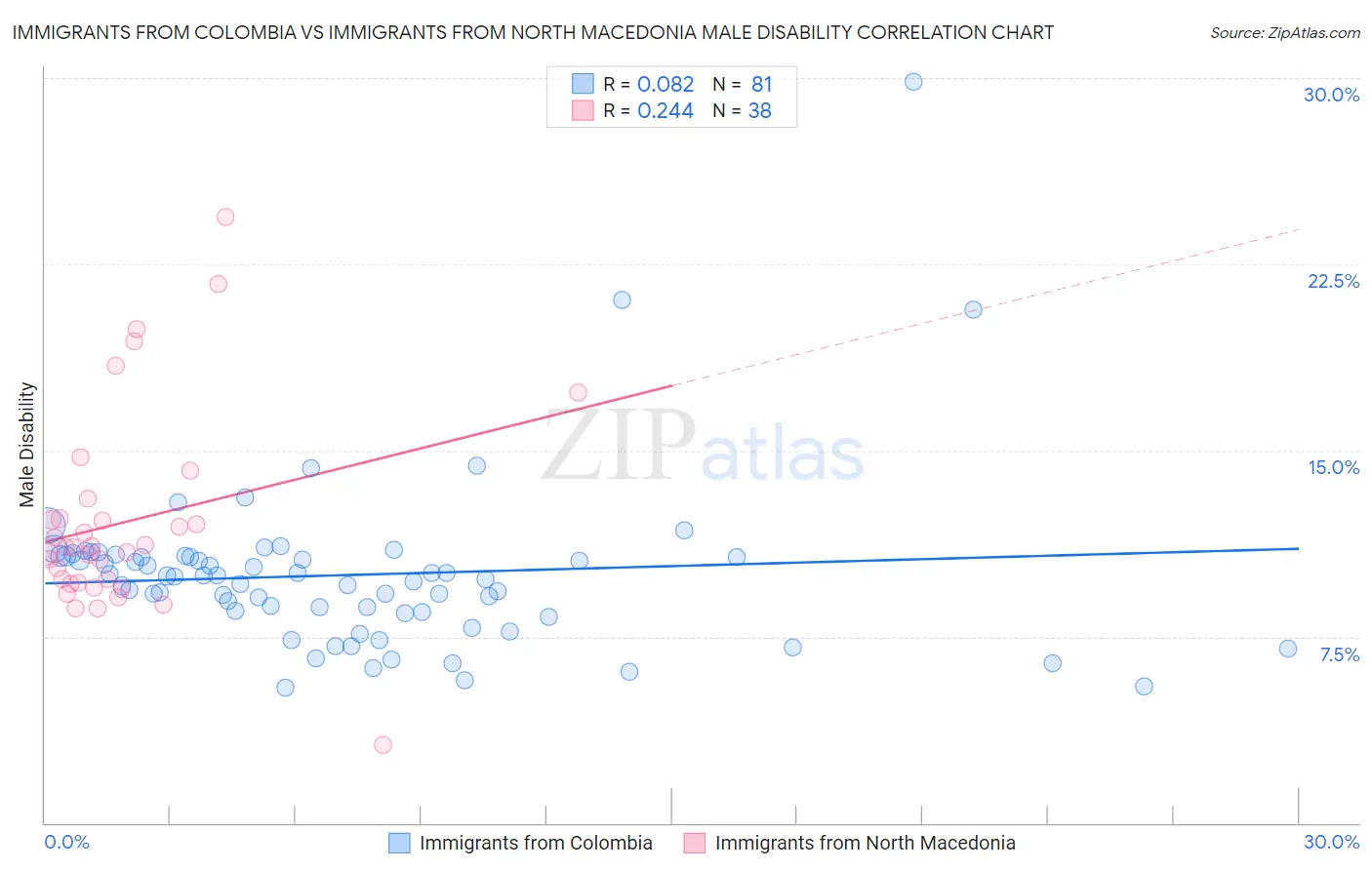 Immigrants from Colombia vs Immigrants from North Macedonia Male Disability