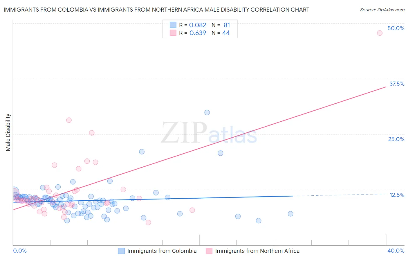 Immigrants from Colombia vs Immigrants from Northern Africa Male Disability