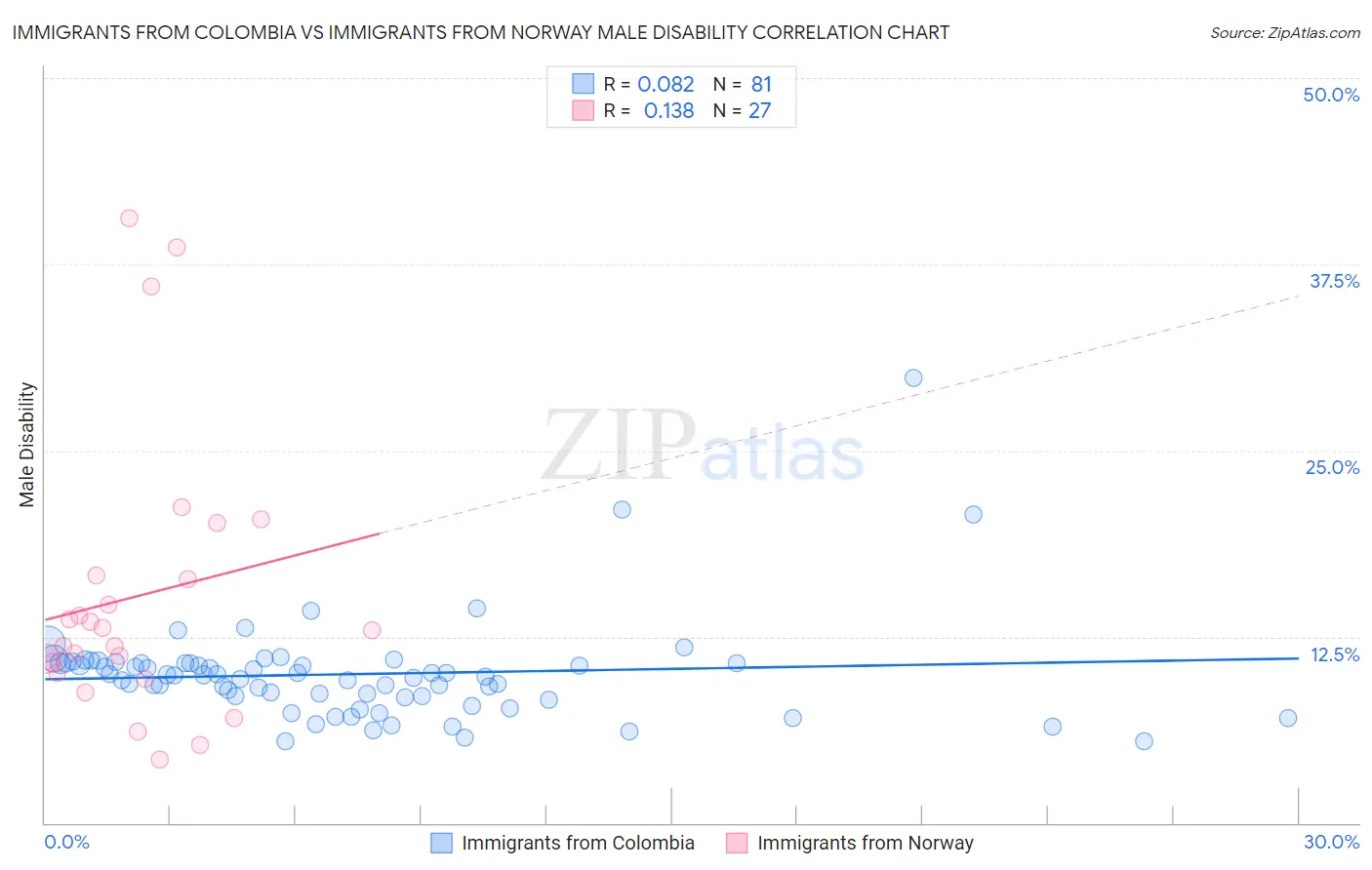 Immigrants from Colombia vs Immigrants from Norway Male Disability