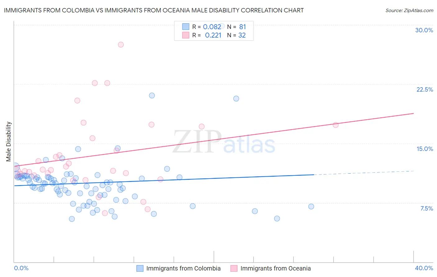 Immigrants from Colombia vs Immigrants from Oceania Male Disability